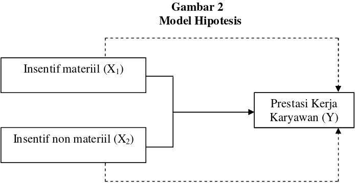 Gambar 2Model Hipotesis