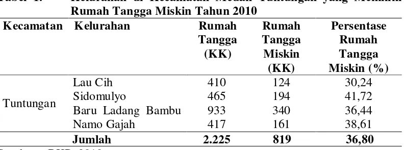 Tabel  1. Kelurahan di Kecamatan Medan Tuntungan yang Memiliki 