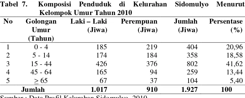 Tabel  7.    Komposisi Penduduk di Kelurahan Sidomulyo Menurut 