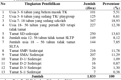 Tabel 8.   Komposisi Penduduk di Kelurahan Sidomulyo Menurut Tingkatan 