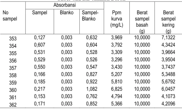 Tabel 4.2Data  Analisa Boron  Absorbansi 