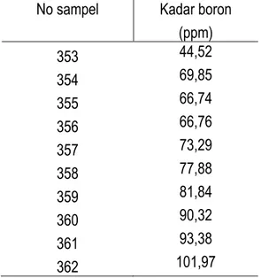 Tabel 4.3 Hasil Analisa Kadar Boron   No sampel  Kadar boron 