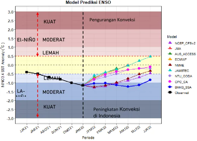Gambar 2. Analisis ENSO Dasarian I Januari 2022 dan Prediksi ENSO  3.  Dipole Mode 