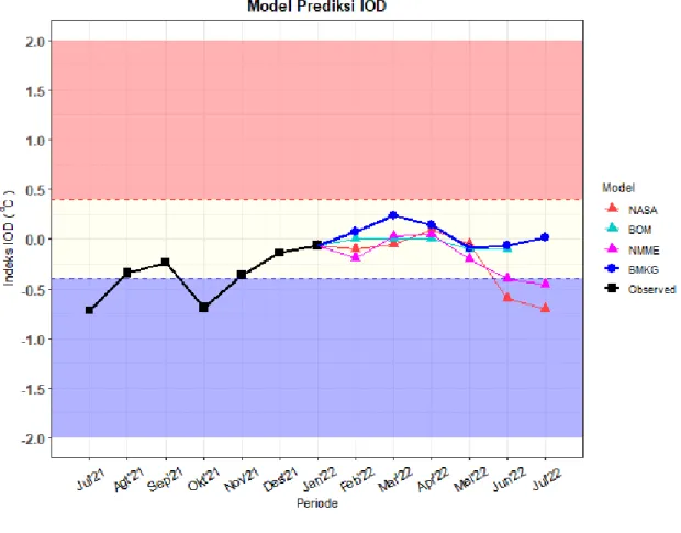 Gambar 3. Analisis IOD Dasarian I Januari 2022 dan Prediksi IOD  4.  Suhu Udara Permukaan di Bangka Tengah   