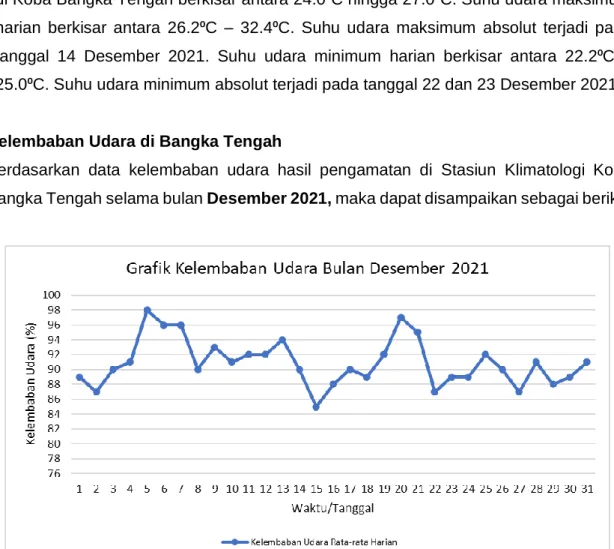 Gambar 4 menunjukkan bahwa suhu udara rata-rata harian pada bulan Desember 2021  di Koba Bangka Tengah berkisar antara 24.0⁰C hingga 27.0⁰C