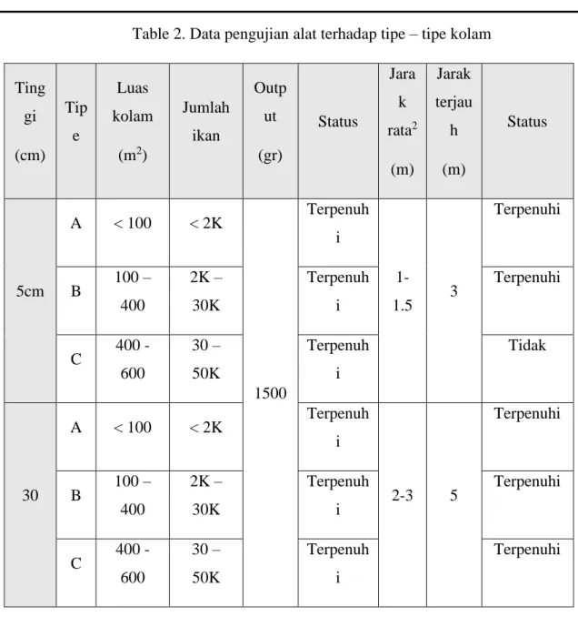 Tabel  2  merupakan  data  mengenai  pengujian  alat  terhadap  tipe  –  tipe  kolam. 