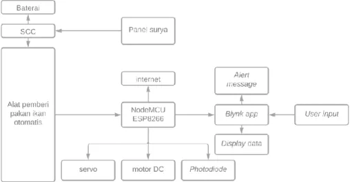 Gambar 1 merupakan blok diagram sistematika cara kerja dari perangkat pemberi  pakan ikan otomatis