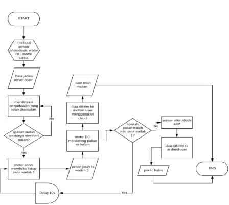 Gambar 4. Flowchart sistem kerja pada perangkat pemberi pakan otomatis 