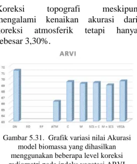 Gambar 5.31.  Grafik variasi nilai Akurasi  model biomassa yang dihasilkan  menggunakan beberapa level koreksi  radiometri pada indeks vegetasi ARVI 