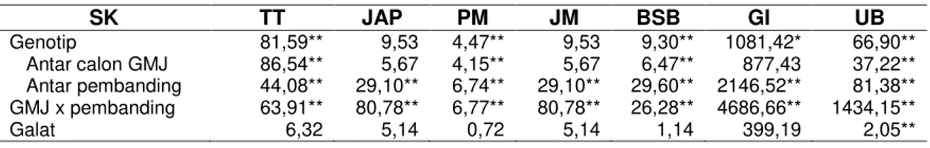 Tabel 1 Nilai Analisis Ragam Karakter-Karakter Kuantitatif pada 50 Genotip Calon GMJ 