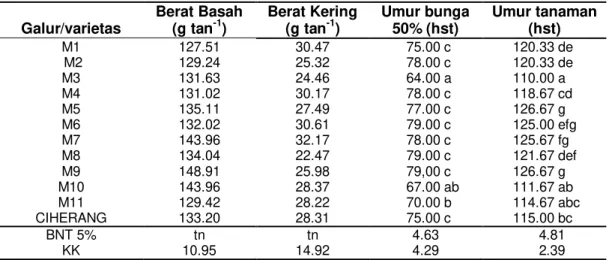 Tabel 4 Rata-rata Umur Berbunga, Umur Tanaman, Berat Basah Tanaman, dan Berat Kering 