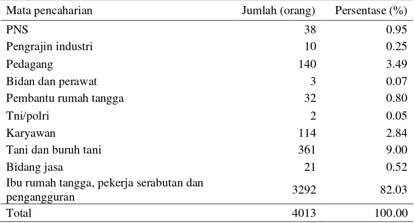 Tabel 6  Jumlah dan persentase penduduk Desa Sukadamai berdasarkan mata pencaharian 
