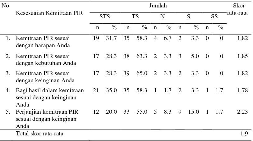 Tabel 28  Jumlah persentase responden berdasarkan kesesuaian kemitraan PIR 