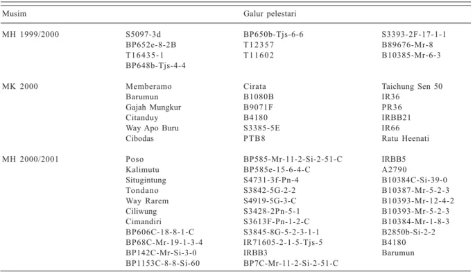 Tabel 3.  Galur-galur padi yang teridentifikasi sebagai galur pelestari, Sukamandi, 1999 −−−−−2001.
