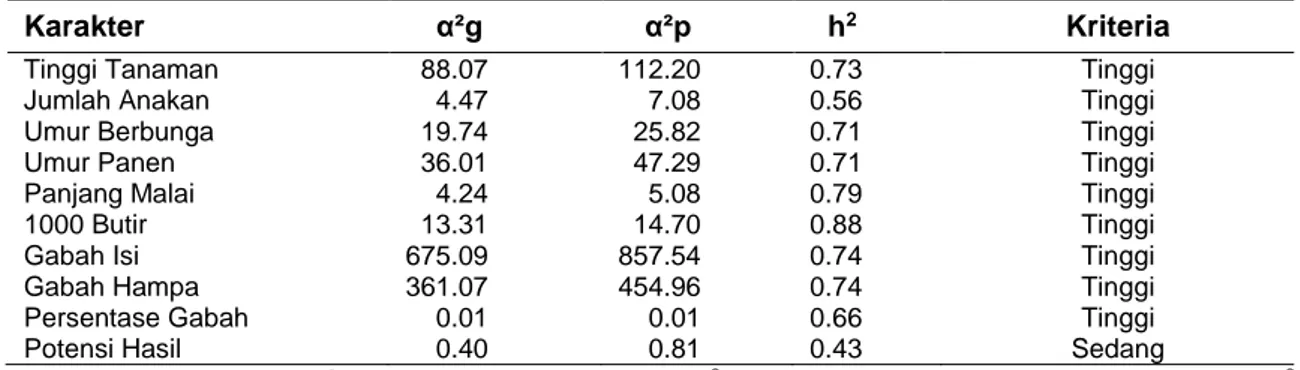 Tabel 4. Nilai Heritabilitas Karakter Agronomi dan Komponen Hasil Genotip Padi Gogo pada Uji  Daya Hasil 