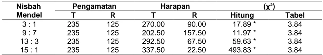 Tabel 4 Uji chi-kuadrat 3 kelas nisbah pola segregasi ketahanan penyakit populasi F 2