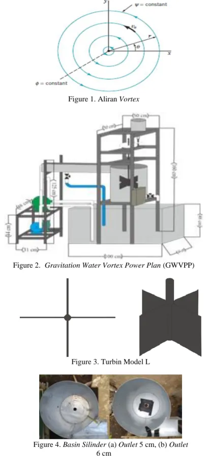 Figure 1. Aliran Vortex 