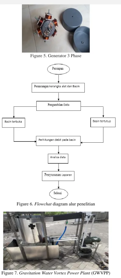 Figure 5. Generator 3 Phase 