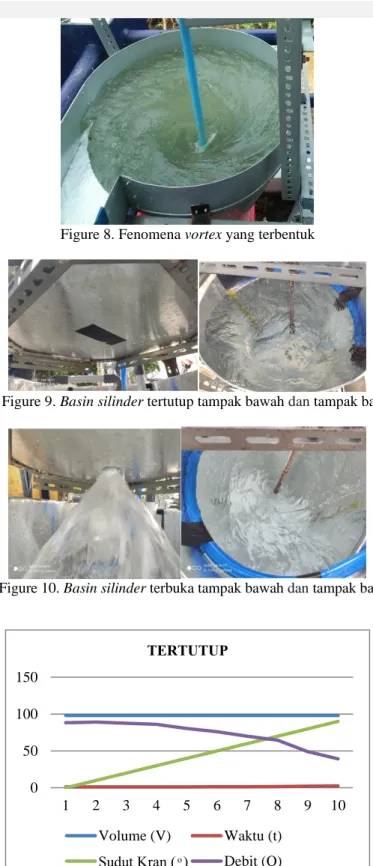 Figure 8. Fenomena vortex yang terbentuk 