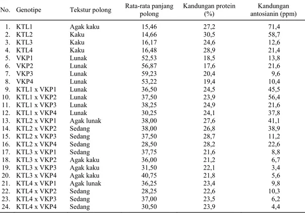 Tabel 2.  Tekstur polong, rata-rata panjang polong, kandungan protein, dan kandungan antosianin tetua dan hasil  persilangan antara empat varietas kacang tunggak lokal NTB dengan empat varietas kacang panjang