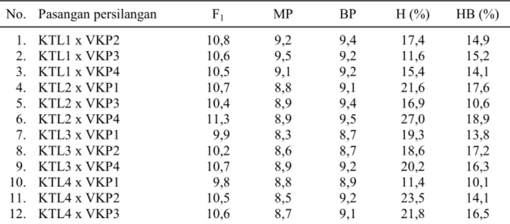 Tabel 5. Nilai heterosis (H) dan heterobiltosis (HB) diameter polong pada beberapa  keturunan hasil persilangan