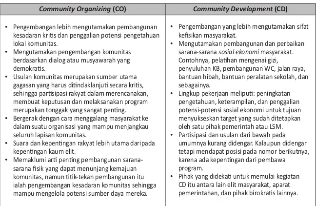 Tabel Perbedaan Ciri Community Organizing (CO) dan Community Development (CD)
