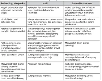Tabel 1.  Perbedaan antara Sanitasi bagi Masyarakat dan Sanitasi oleh Masyarakat