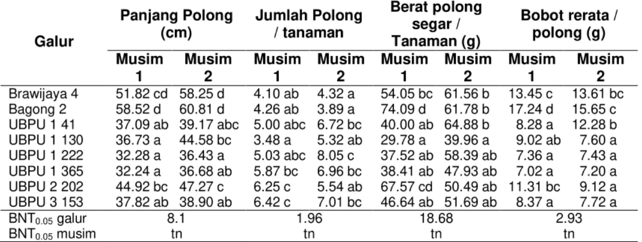 Tabel  3  Nilai  rerata  karakter  panjang  polong,  jumlah  polong/tanaman,  berat  polong 