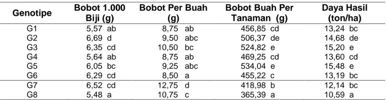 Tabel  4.  Nilai  Rerata  Bobot  1.000  Biji,  Bobot  Per  Buah,  Bobot  Per  Tanaman,  dan  Daya  Hasil  pada 6 Genotip Harapan dan 2 Varietas Pembanding