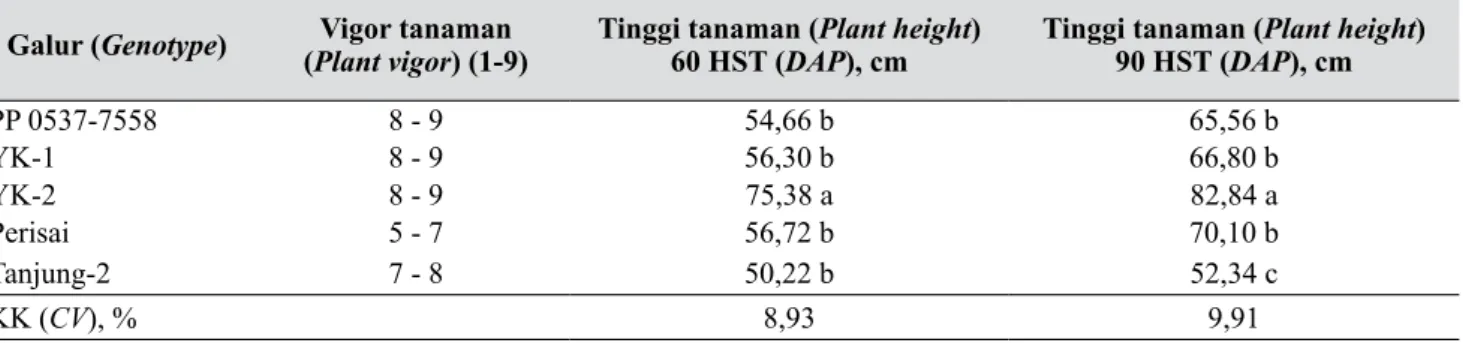 Tabel 1.   Tanaman tumbuh, vigor tanaman, tinggi tanaman 60 HST, dan 90 HST (Plant growth, plant vigor, 