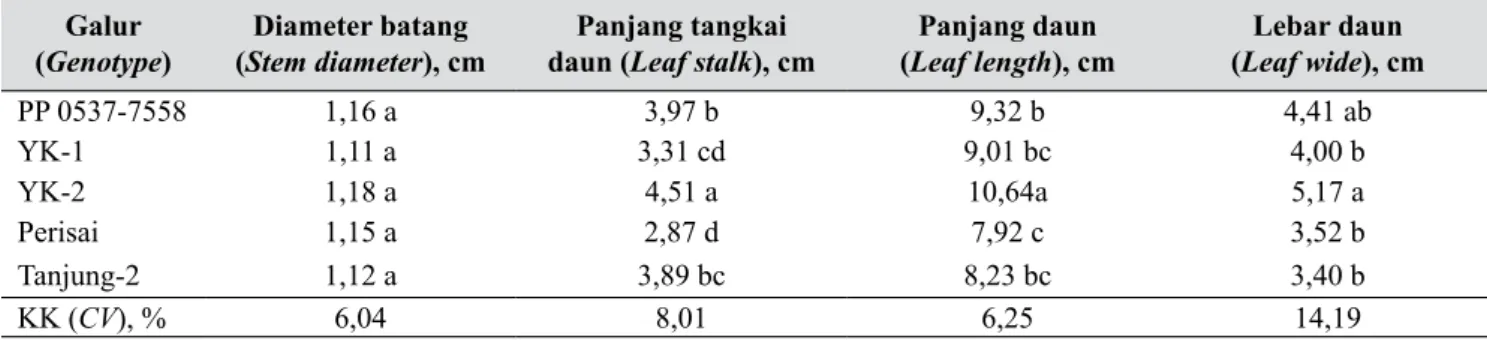 Tabel 2.   Diameter batang, panjang tangkai daun, panjang daun, dan lebar daun 90 HST (Stem diameter, 