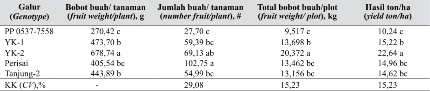 Tabel  5.  Bobot /tanaman, jumlah buah/tanaman, bobot buah/plot, dan hasil ton/ha di Lembang (Yield/