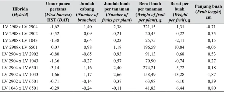 Tabel 5.   Nilai duga DGU tetua pada dua lokasi berbeda untuk karakter umur berat per buah dan ukuran  buah (Estimates of GCA of parent at two different location for weight per fruit and fruit size)