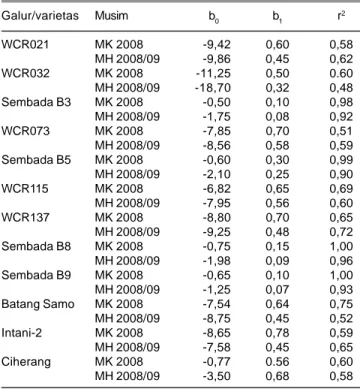 Tabel 3. Rata-rata hasil gabah 12 genotipe padi hibrida dan inbrida. Kuningan, MK 2008 dan MH 2008/09.