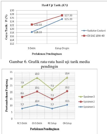 Gambar 6. Grafik rata-rata hasil uji tarik media 