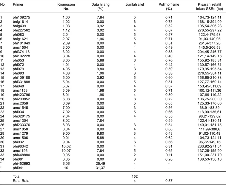 Tabel 2. Persentase missing, jumlah alel, polimorfis, dan kisaran relatif lokus yang ditemukan dari 51 inbrida.