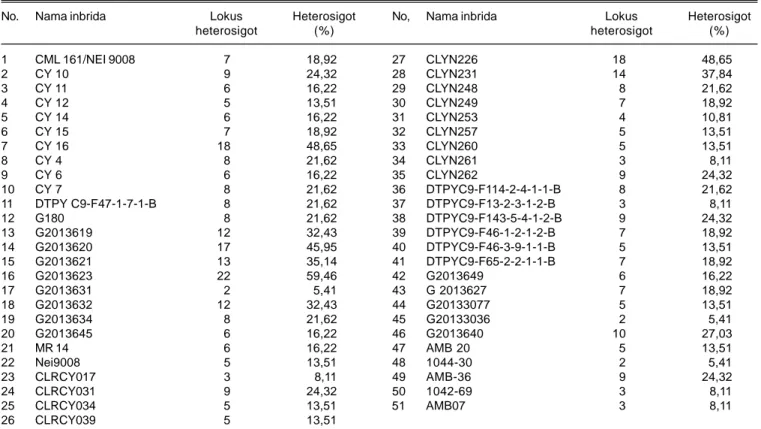 Gambar 1. Hubungan kekerabatan genetik 30 inbrida jagung berdasarkan analisis klaster UPGMA.