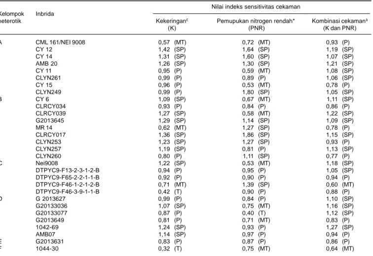 Tabel 5. Rata-rata nilai indeks sensitivitas cekaman beberapa inbrida terhadap cekaman kekeringan dan pemupukan nitrogen rendah dari dua lokasi (Maros dan Gowa).