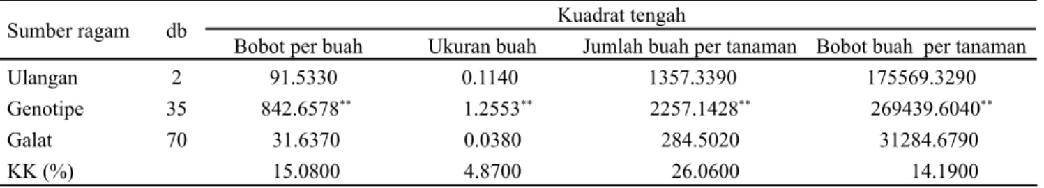 Tabel 1. Analisis ragam komponen hasil tomat