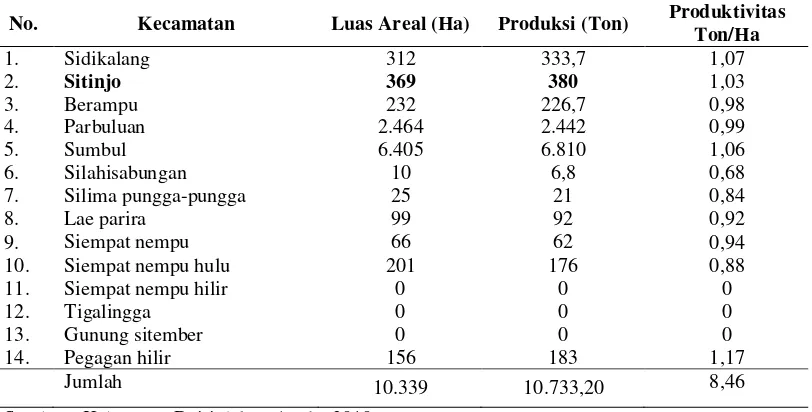 Tabel 3.1. Luas dan Produksi Tanaman Kopi Arabika Menurut Kecamatan,   Kabupaten Dairi 
