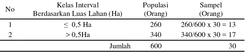 Tabel 3.2. Strata Penentuan Petani Sampel Desa Sitinjo Induk Tahun 2010 