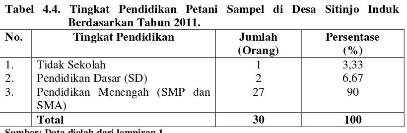 Tabel 4.4. Tingkat Pendidikan Petani Sampel di Desa Sitinjo Induk 