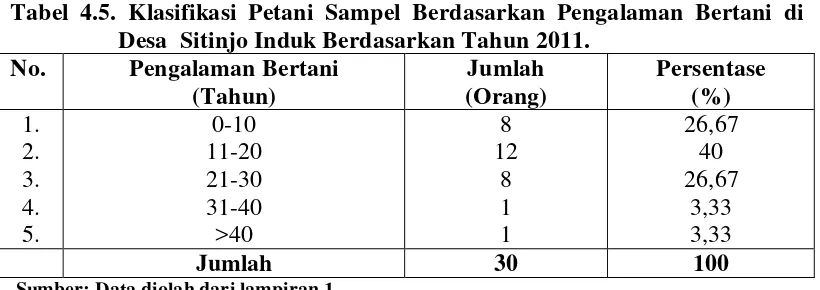 Tabel 4.5. Klasifikasi Petani Sampel Berdasarkan Pengalaman Bertani di 