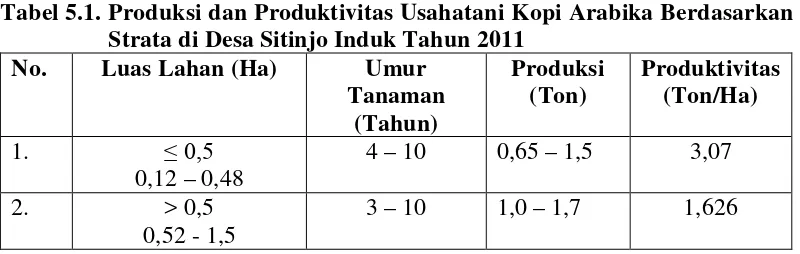 Tabel 5.1. Produksi dan Produktivitas Usahatani Kopi Arabika Berdasarkan 