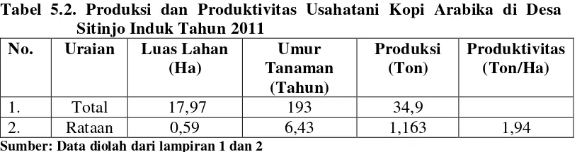 Tabel 5.2. Produksi dan Produktivitas Usahatani Kopi Arabika di Desa 