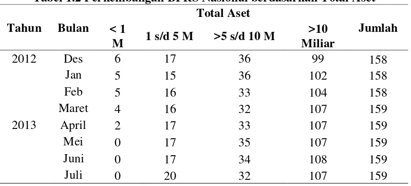 Tabel 1.2 Perkembangan BPRS Nasional berdasarkan Total Aset 