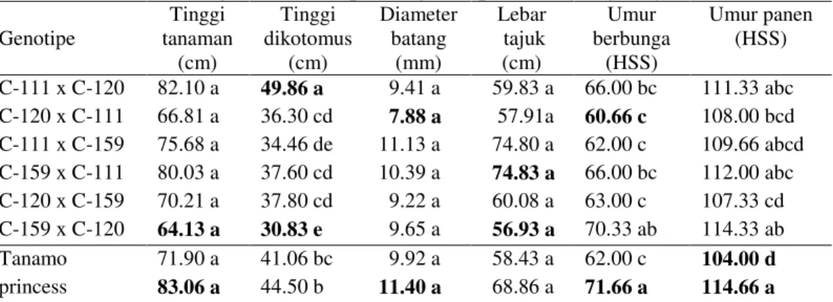 Tabel 1. Rata-rata tinggi tanaman, tinggi dikotomus, diameter batang, lebar tajuk,  umur berbunga dan umur panen genotipe cabai yang diuji 