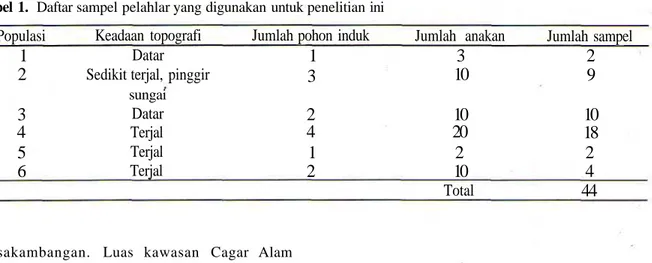 Tabel 1. Daftar sampel pelahlar yang digunakan untuk penelitian ini Populasi 1 2 3 4 5 6 Keadaan topografiDatar Sedikit terjal, pinggir