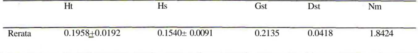 Tabel 4. Nilai rerata keragaman genetika di enam populasi berdasarkan analisis Nei (1978).