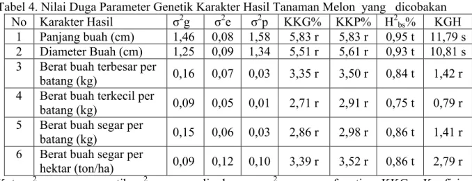 Tabel 4. Nilai Duga Parameter Genetik Karakter Hasil Tanaman Melon  yang   dicobakan  No  Karakter Hasil  σ 2 g  σ 2 e  σ 2 p  KKG%  KKP%  H 2 bs %  KGH 